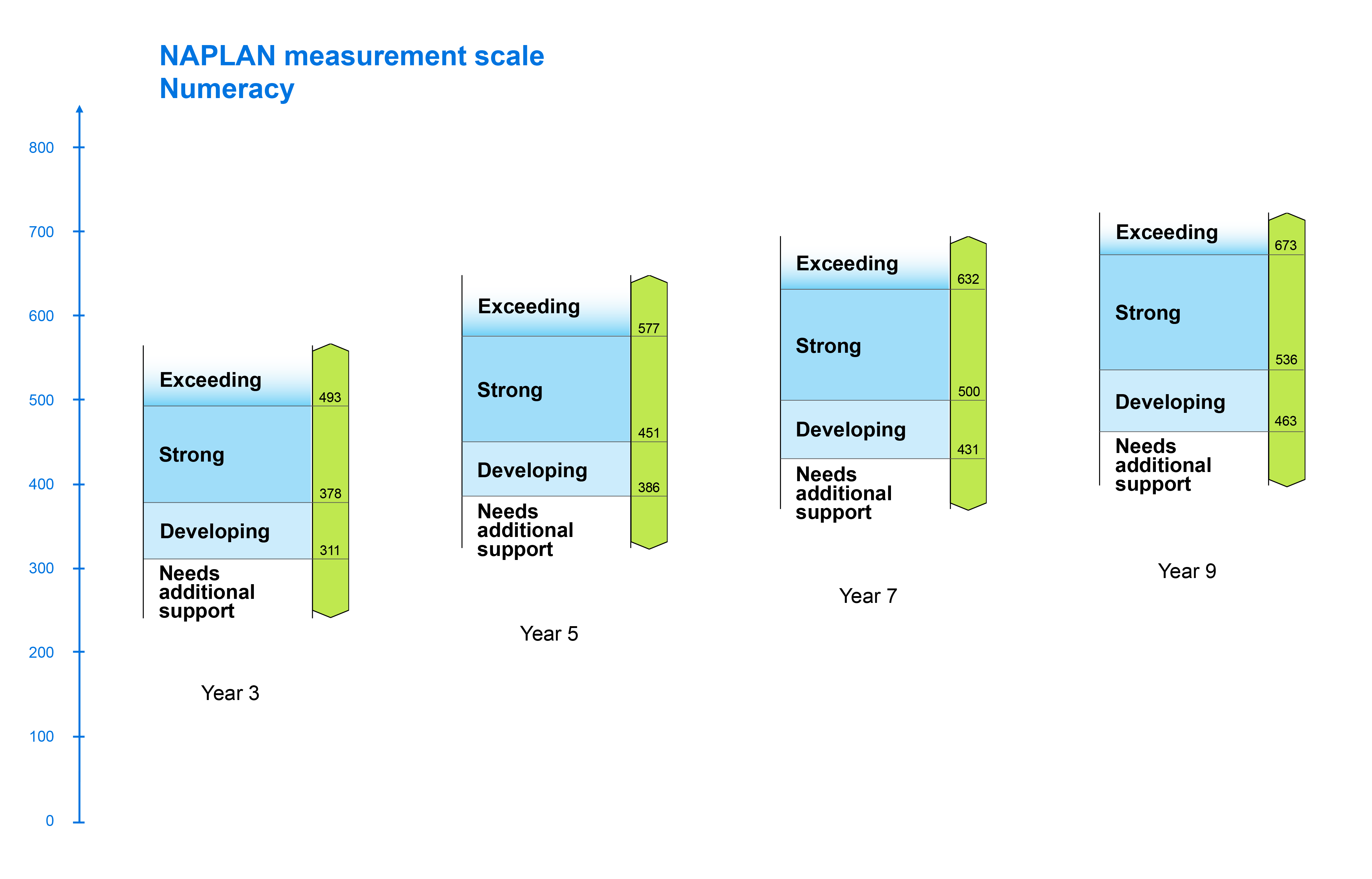 NAPLAN measurement scale Numeracy 20230710